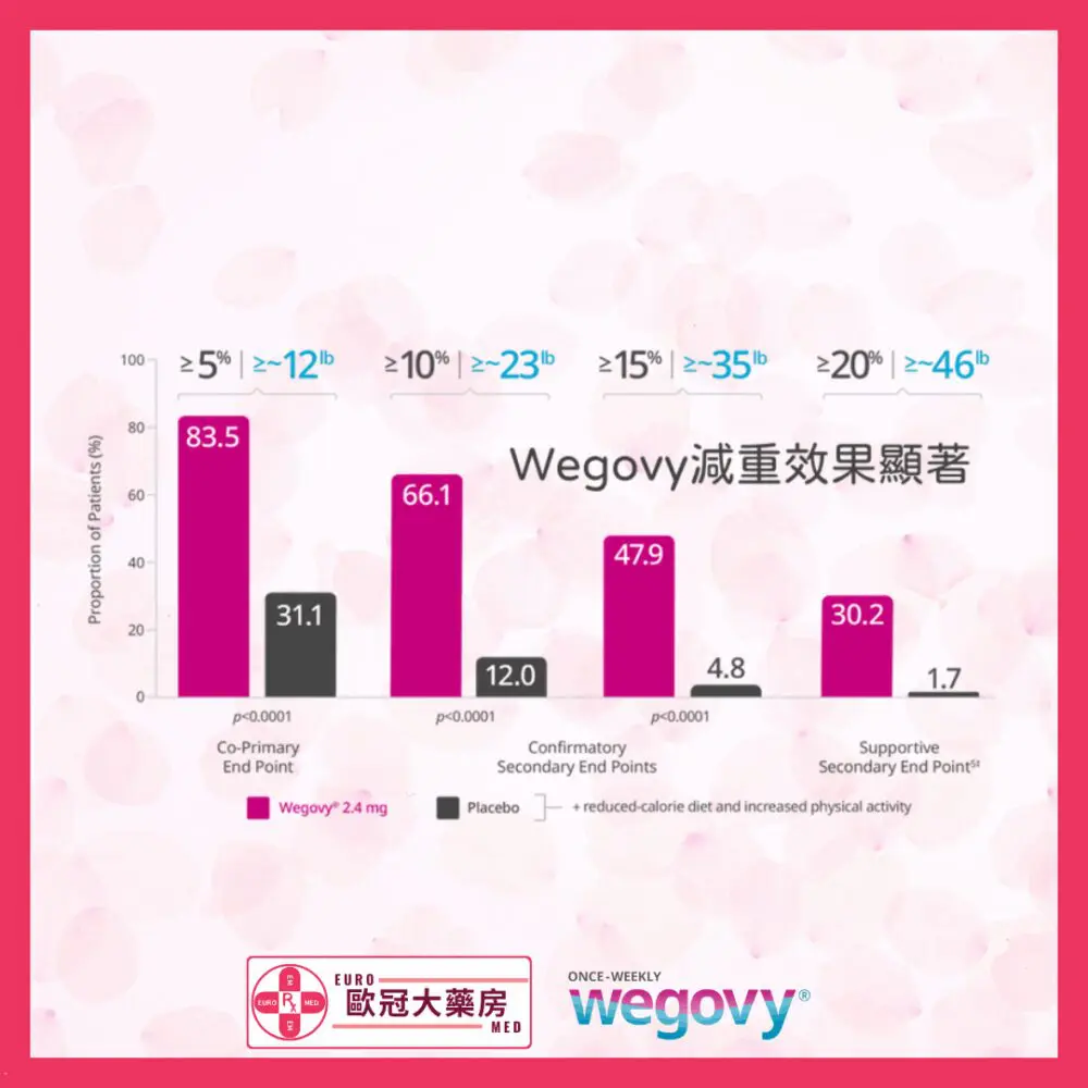 【諾和NOVO減肥筆 ┃ 維秀美 ┃ 香港行貨】WEGOVY FLEXTOUCH SOLUTION FOR INJECTION