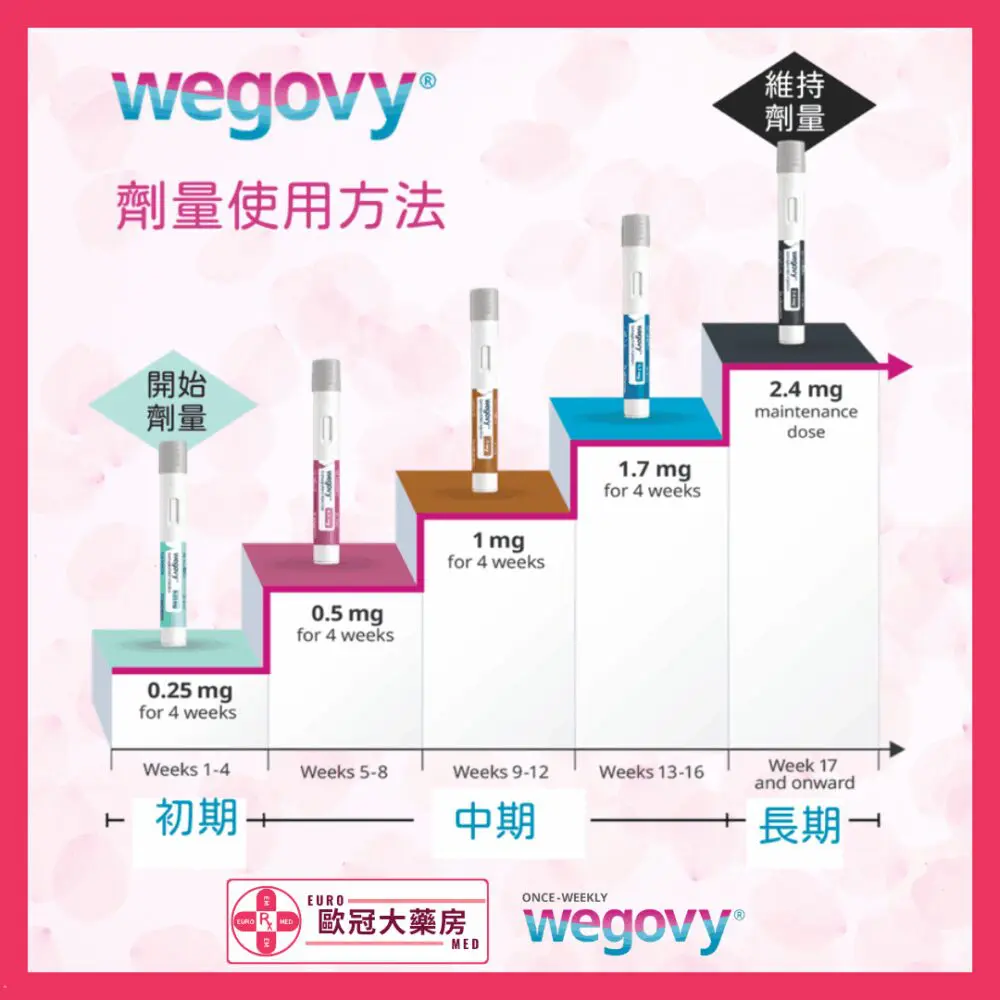 【諾和NOVO減肥筆 ┃ 維秀美 ┃ 香港行貨】WEGOVY FLEXTOUCH SOLUTION FOR INJECTION