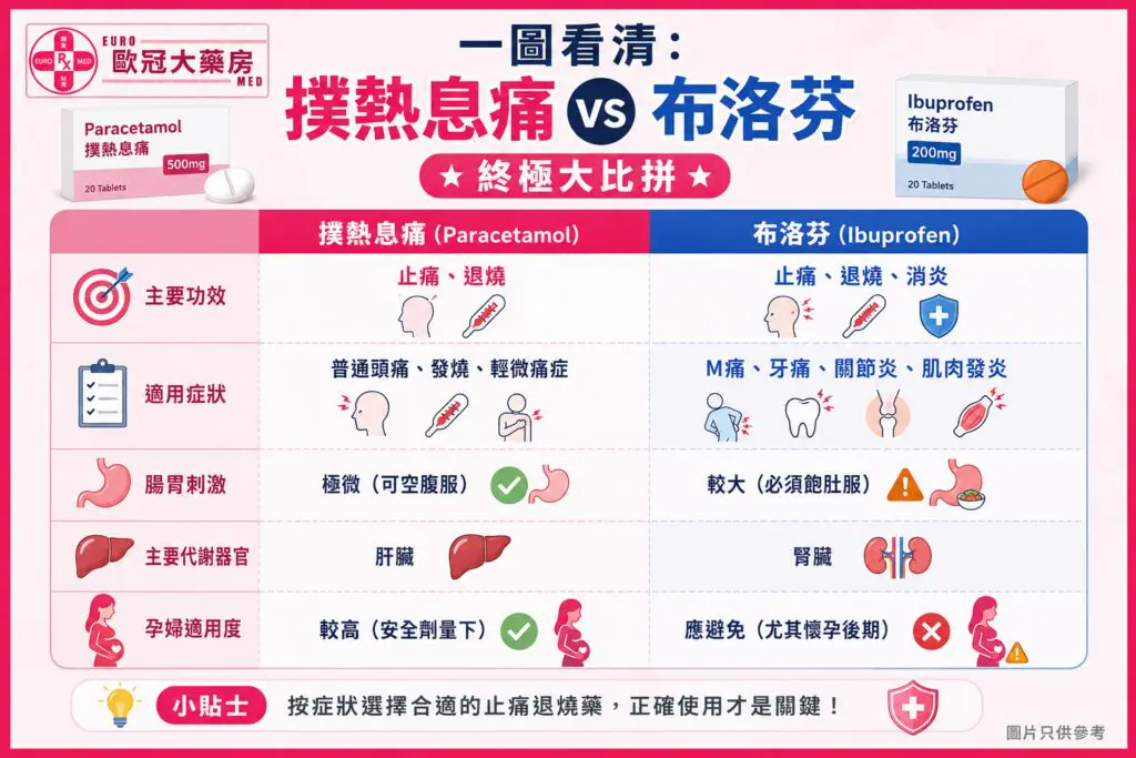 撲熱息痛 vs 布洛芬:止痛退燒邊隻好? 2 Paracetamol vs Ibuprofen 撲熱息痛 vs 布洛芬 一圖看清終極大比拼