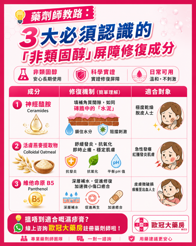 【藥劑師懶人包】一張圖睇晒:3大必識非類固醇濕疹屏障修復成分 歐冠大藥房藥劑師分析3大非類固醇濕疹屏障修復成分圖解:神經醯胺 Ceramides(磚牆鎖水機制)、活膚燕麥 Colloidal Oatmeal(舒緩痕癢機制)、維他命原 B5 Panthenol(加速傷口癒合機制),適用於乾燥痕癢及發炎濕疹肌膚。