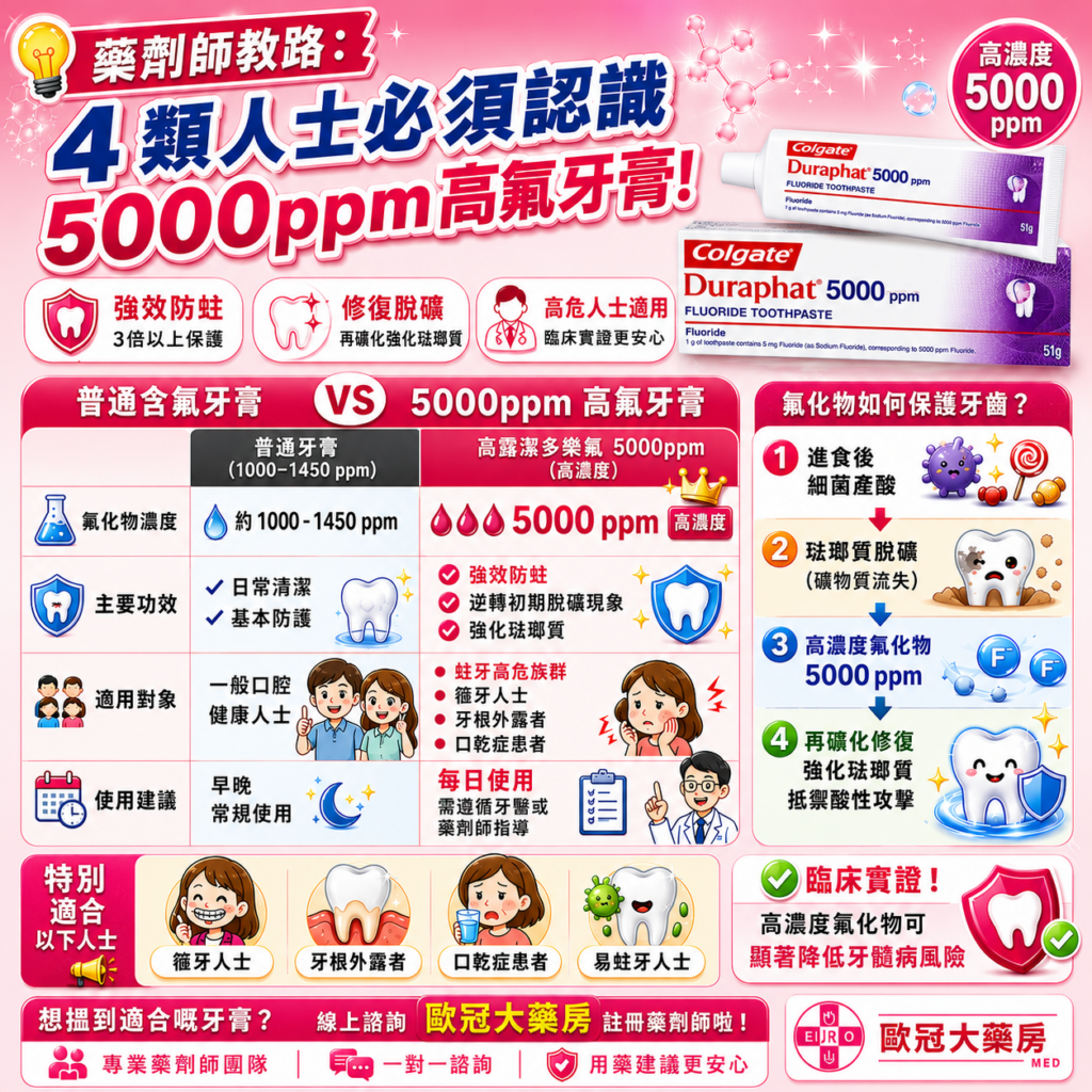 歐冠大藥房藥劑師圖解高露潔多樂氟5000ppm高氟牙膏與普通含氟牙膏比較：分析3倍氟化物濃度如何強效防蛀及逆轉初期脫礦現象，特別推薦予箍牙人士、牙根外露及口乾症等蛀牙高危族群使用。