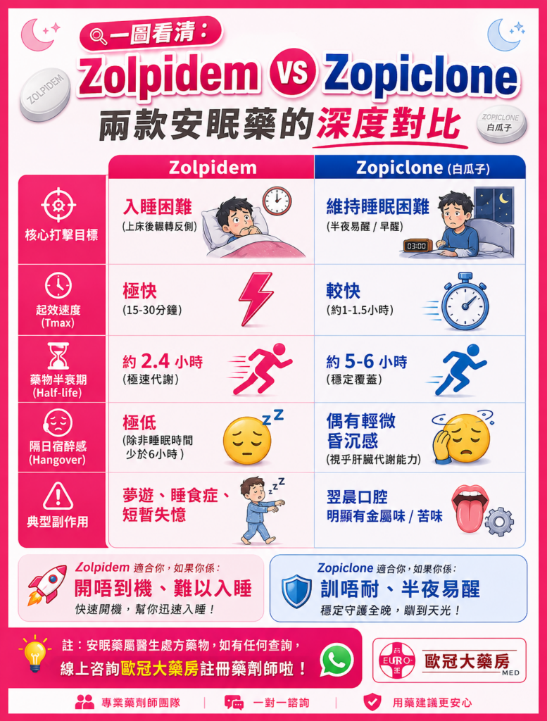 【藥劑師圖解秒懂】短跑 vs 馬拉松?Zolpidem 與 Zopiclone 功效對比懶人包 歐冠大藥房藥劑師圖解兩大常見安眠藥對比:Zolpidem 適合入睡困難,起效極快如短跑;Zopiclone (白瓜子) 適合半夜易醒,藥效覆蓋長如馬拉松。詳細比較半衰期、宿醉感,以及夢遊與口腔苦味等常見副作用。